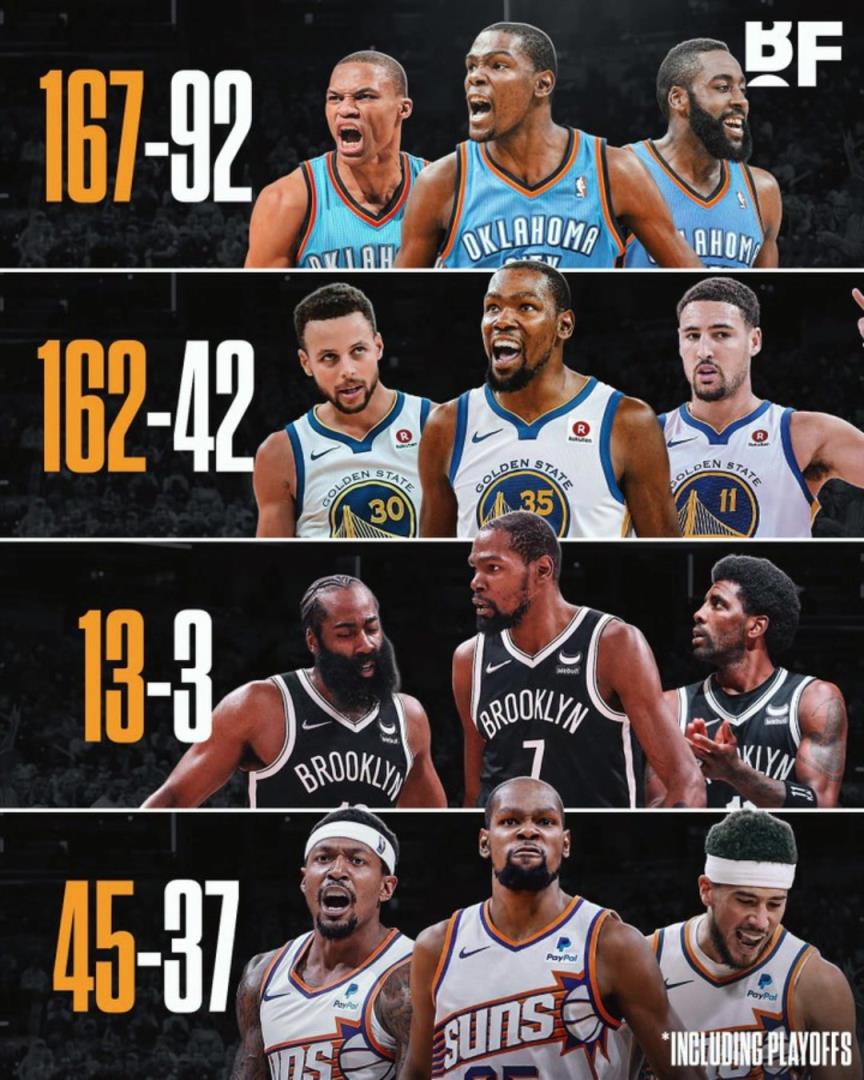 杜蘭特各階段三巨頭勝率：籃網時代13-3，太陽時代拉完了